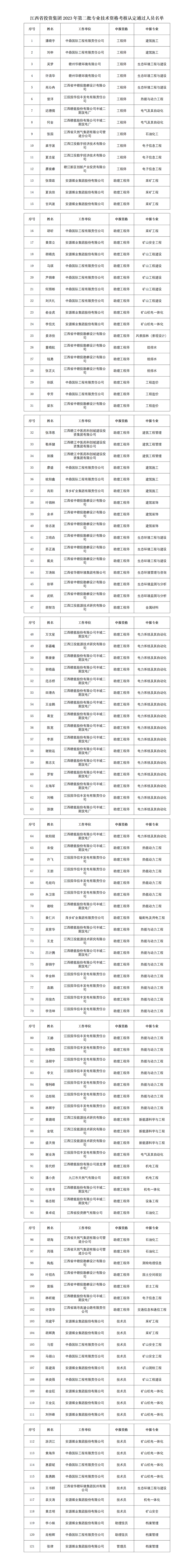2023年江西省投资集团第二批专业技术资格考核认定通过人员名单公示_01(1).png